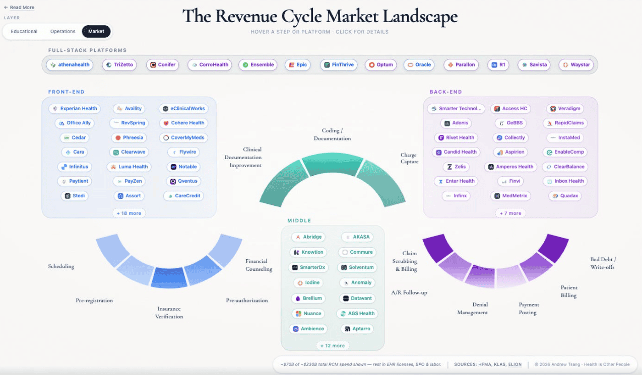 RCM Market Map