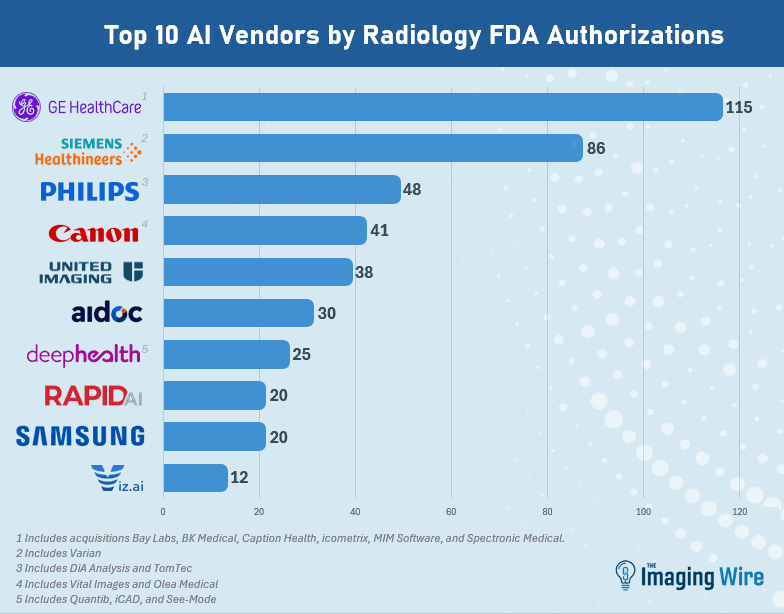 FDA AI Approvals Surge Past 1k for Radiology