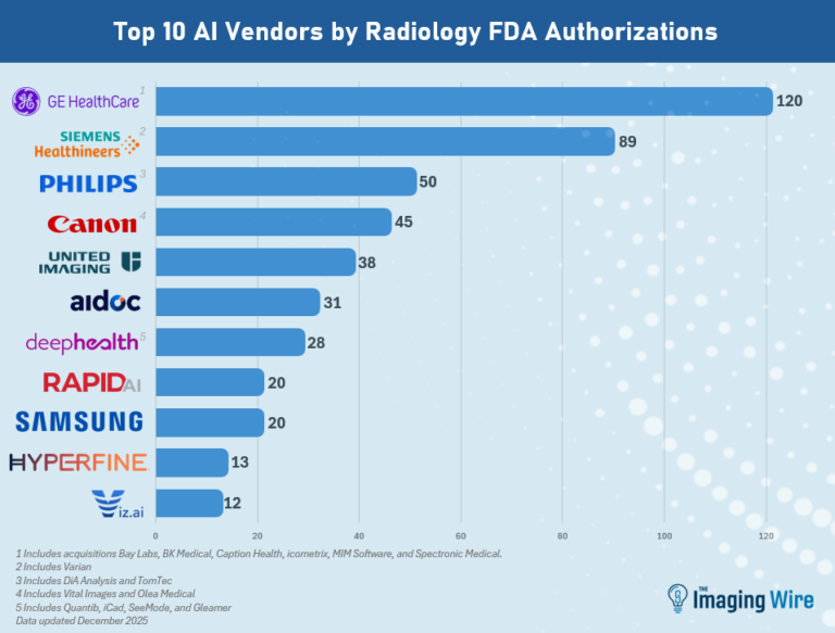 FDA Updates AI List with New Clearances - The Imaging Wire